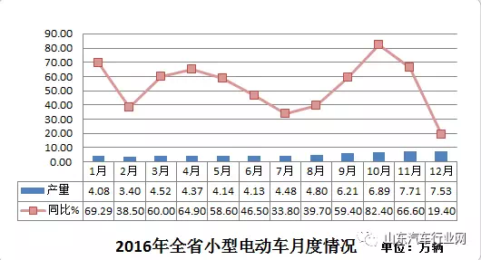 2016年山東省生產小型電動車62.26萬輛 同增47.76% 2016年山東省生產小型電動車62.26萬輛 同增47.76%