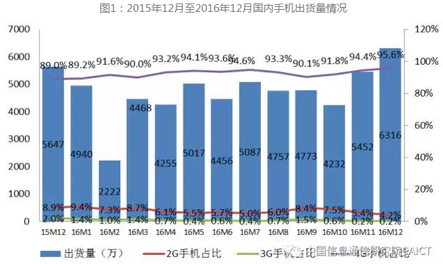圖1：2015年12月至2016年12月國內(nèi)手機出貨量情況