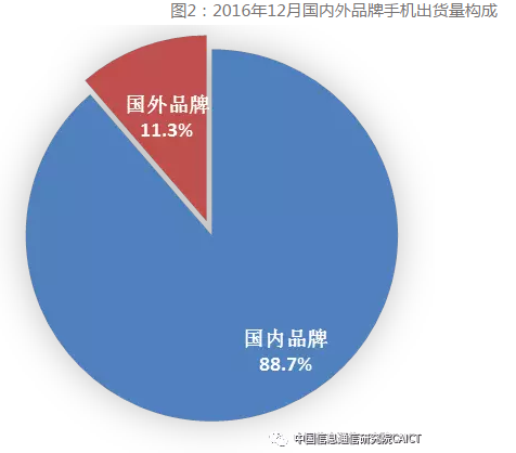 圖2：2016年12月國內(nèi)外品牌手機出貨量構(gòu)成