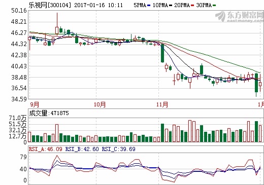 孫宏斌150億小錢能否救活樂視？股價(jià)或遭遇生死劫