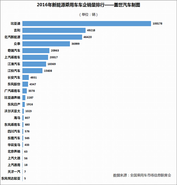 2016年新能源乘用車銷量達32.9萬輛 比亞迪完勝 2016年新能源乘用車銷量達32.9萬輛 比亞迪完勝