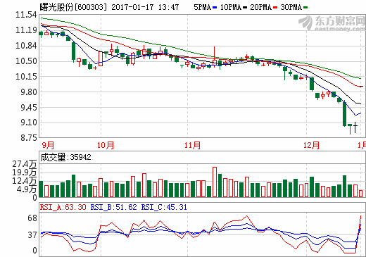 曙光股份 曙光股份