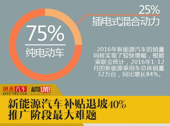 新能源汽車補貼退坡40% 或成推廣最大難題 新能源汽車補貼退坡40% 或成推廣最大難題