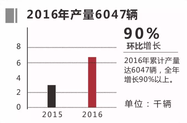 2016年銀隆純電動客車訂單超6200輛 增長110% 2016年銀隆純電動客車訂單超6200輛 增長110%