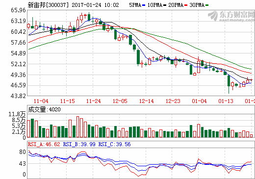 逾80公司公布2016年業績快報 新能源和通信業業績向好