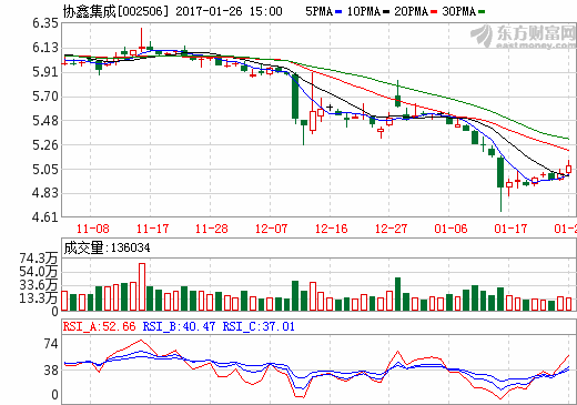 協(xié)鑫集成去年凈利大幅預(yù)減 擬布局動(dòng)力電池業(yè)務(wù)打造雙主營(yíng)業(yè)務(wù)