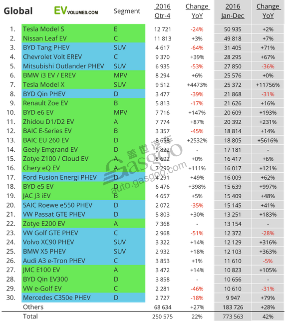 汽車銷量，電動(dòng)車銷量，新能源車銷量，插電式汽車銷量，2016電動(dòng)車銷量,2016年新能源車銷量,插電式混合動(dòng)力汽車銷量,比亞迪2016年銷量