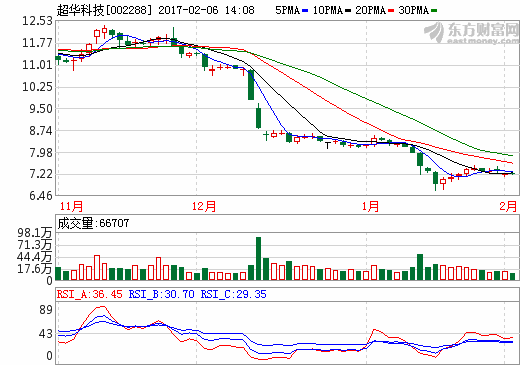 超華科技 超華科技