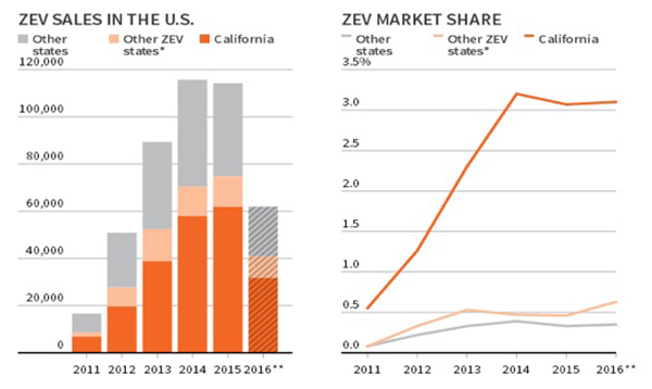 近五年（16年僅包后括上半年）加州系（紅色為加州，淺紅色為加州跟隨州）及全美電動車發(fā)展情況圖