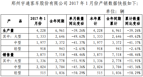 宇通客車(chē)：1月份銷(xiāo)售客車(chē)3875輛 同比下降48.46%