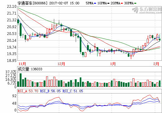 宇通客車(chē)：1月份銷(xiāo)售客車(chē)3875輛 同比下降48.46%