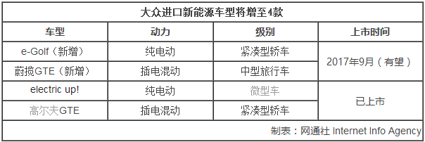 大眾進口新能源車增至4款 有望9月份上市 大眾進口新能源車增至4款 有望9月份上市
