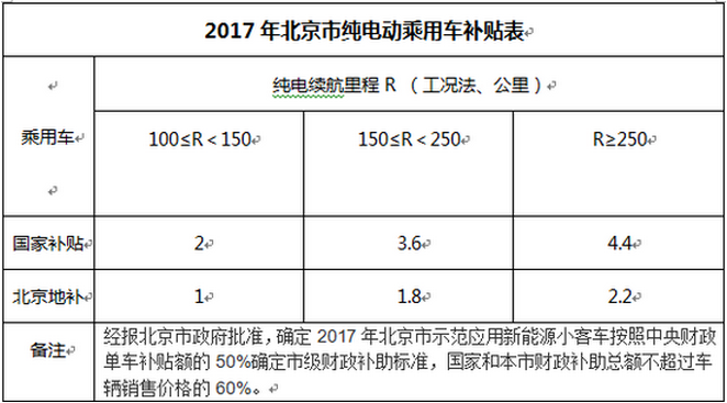 北京發布地方補貼 急速退坡