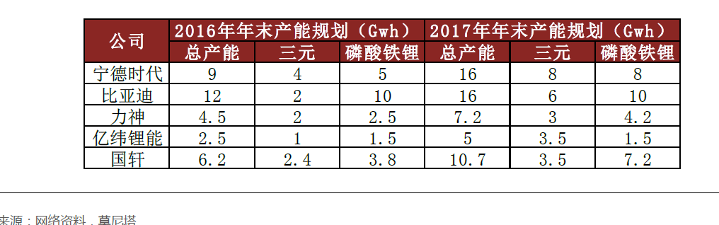 新能源車退燒不退勢 優先關注“鈷”和三元鋰電池生產商
