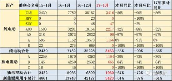 乘聯會:2017年1月新能源乘用車銷0.54萬 普混0.98萬 乘聯會:2017年1月新能源乘用車銷0.54萬 普混0.98萬