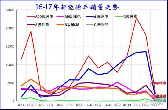 乘聯會:2017年1月新能源乘用車銷0.54萬 普混0.98萬 乘聯會:2017年1月新能源乘用車銷0.54萬 普混0.98萬