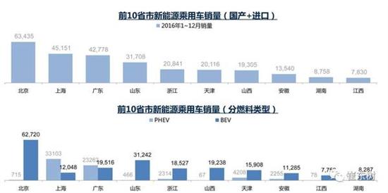 乘聯會:2017年1月新能源乘用車銷0.54萬 普混0.98萬 乘聯會:2017年1月新能源乘用車銷0.54萬 普混0.98萬