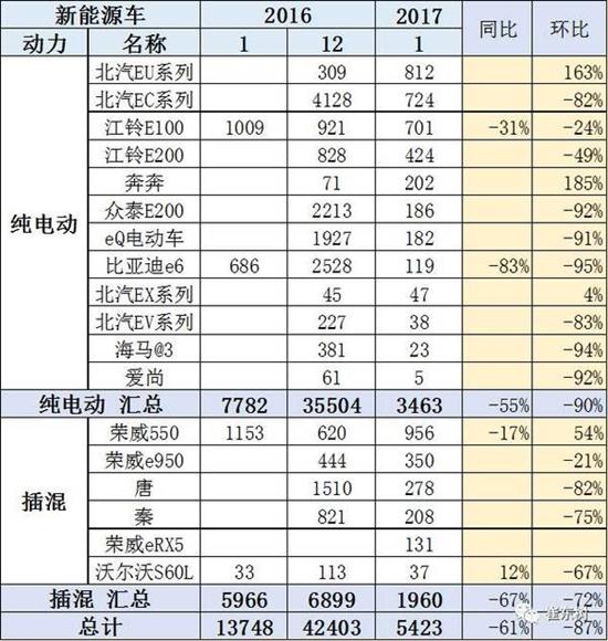 乘聯(lián)會(huì)：2017年1月新能源乘用車銷0.54萬 普混0.98萬