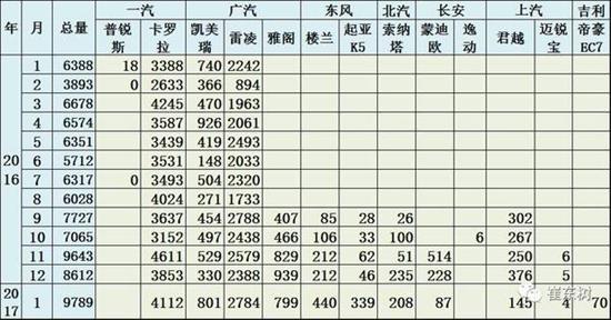 乘聯(lián)會(huì)：2017年1月新能源乘用車銷0.54萬 普混0.98萬