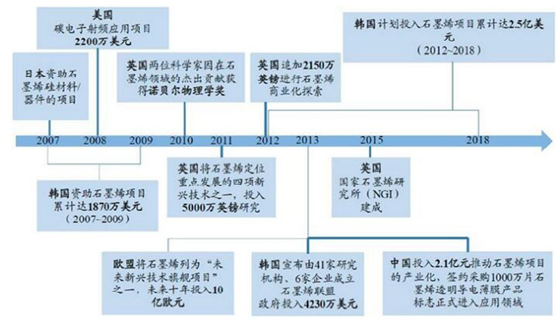 世界各國加大力度投入石墨烯研究 世界各國加大力度投入石墨烯研究