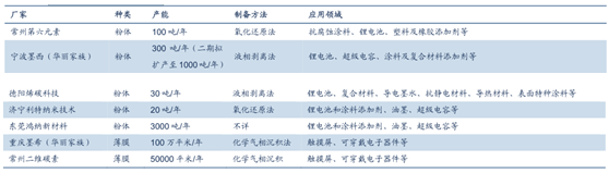 國內(nèi)部分廠家的石墨烯產(chǎn)能 國內(nèi)部分廠家的石墨烯產(chǎn)能