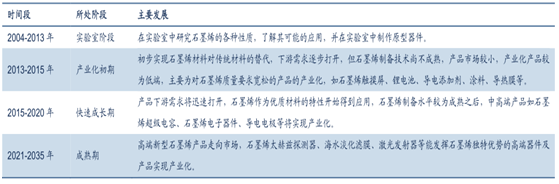 石墨烯產(chǎn)業(yè)化的“時(shí)間表” 石墨烯產(chǎn)業(yè)化的“時(shí)間表”