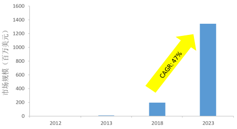 石墨烯產(chǎn)業(yè)規(guī)模預(yù)測(cè)