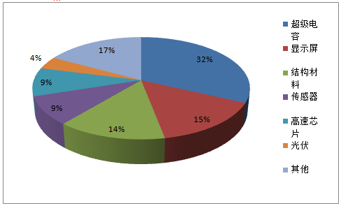 2023年石墨烯市場(chǎng)分布預(yù)測(cè)