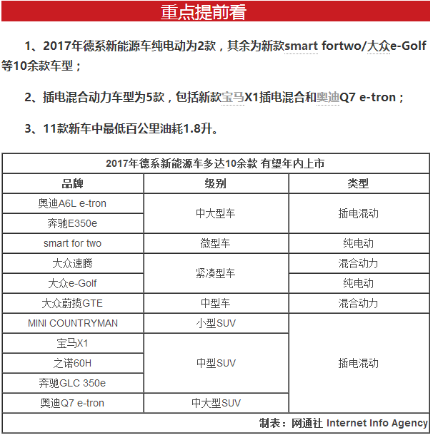 德系11款新能源車將上市 售價十幾至百萬