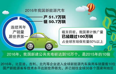 連續(xù)兩年產(chǎn)銷世界第一 中國(guó)新能源車全球領(lǐng)先優(yōu)勢(shì)正在形成