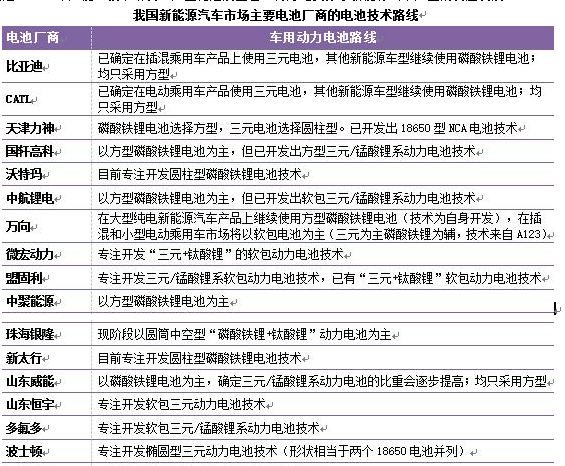 近年來動力電池在新能源汽車上的應用表現及未來發展趨勢