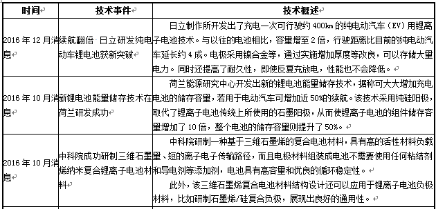 近年來動力電池在新能源汽車上的應用表現及未來發展趨勢