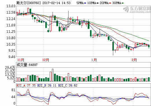 斯太爾業績對賭失敗 救命稻草碳酸鋰項目遭遇推進難
