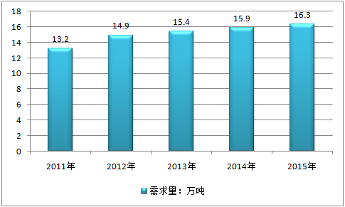 2016年全球碳酸鋰市場需求格局變化統計