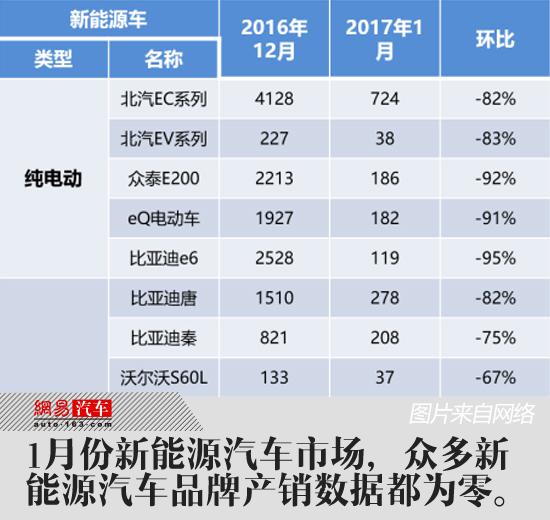 新能源車推廣怪圈 仍是政策保護下的易碎品