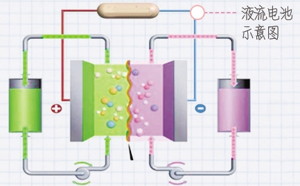 新型液流電池壽命超10年 電池技術突破指日可待 新型液流電池壽命超10年 電池技術突破指日可待