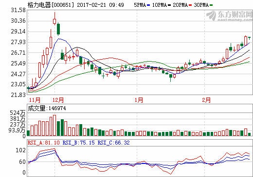格力電器擬與珠海銀隆簽訂合作協(xié)議 優(yōu)先采購額不超200億