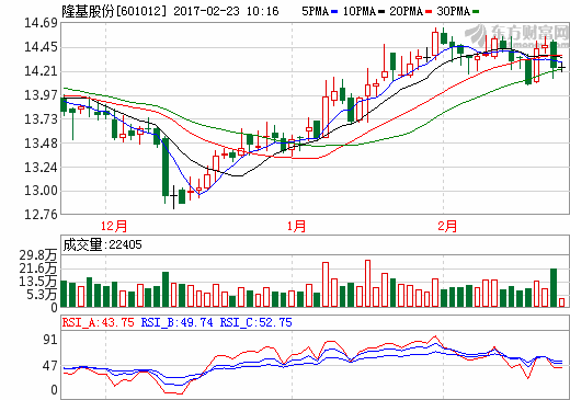 隆基股份技術(shù)與產(chǎn)能強(qiáng)勢(shì)發(fā)力 穩(wěn)保全球單晶硅供應(yīng) 隆基股份技術(shù)與產(chǎn)能強(qiáng)勢(shì)發(fā)力 穩(wěn)保全球單晶硅供應(yīng)