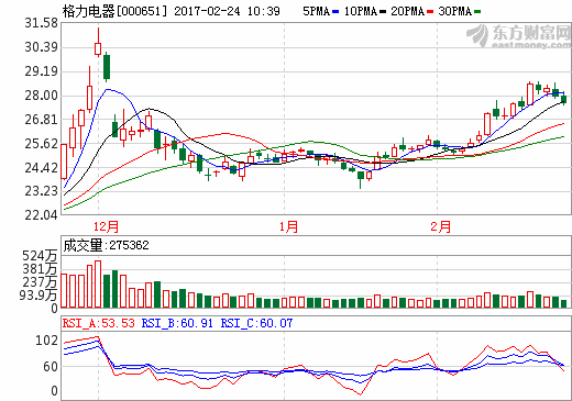 格力電器：與銀隆關聯交易將帶來162.4億元營收
