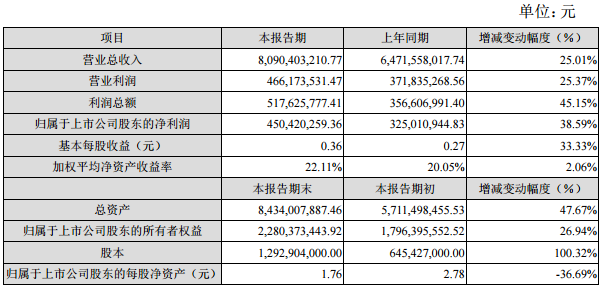 欣旺達(dá)：2016年實(shí)現(xiàn)凈利潤4.5億元 同比增長38.59%