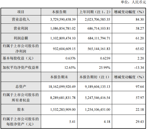 必康股份2016年度主要財務數據和指標