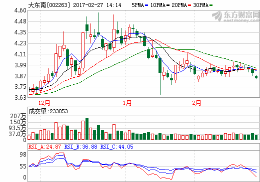 大東南2016年預虧逾1.7億 計提資產減值準備超1億