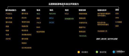燃料電池才是目標 云度新能源新車規劃發布