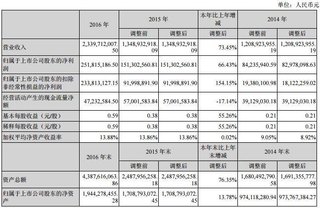 億緯鋰能2016年鋰電池業務營收8.3億元 同比增長160%