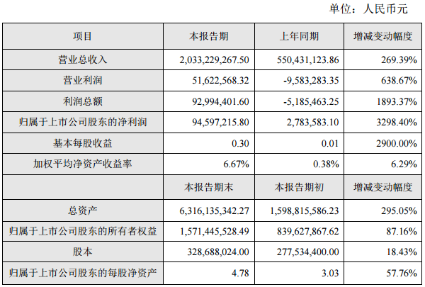 猛獅科技：2016年凈利9460萬元 同比增長3298%