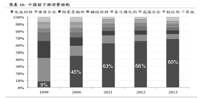 鈷價緣何暴漲？未來國內電池領域對鈷需求量如何？