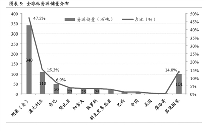 鈷價緣何暴漲？未來國內電池領域對鈷需求量如何？