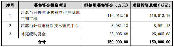 當升科技：2016年凈利逾6倍 擬定增15億加碼鋰電
