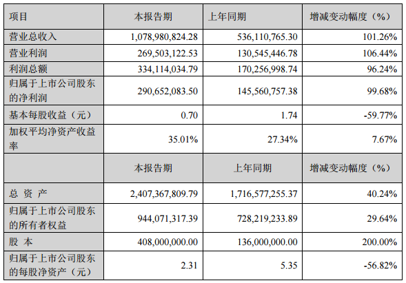 先導智能：2016年凈利2.91億 3億元投資鋰電池建設項目