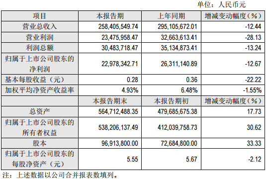 豐元股份2016年度主要財務數據和指標